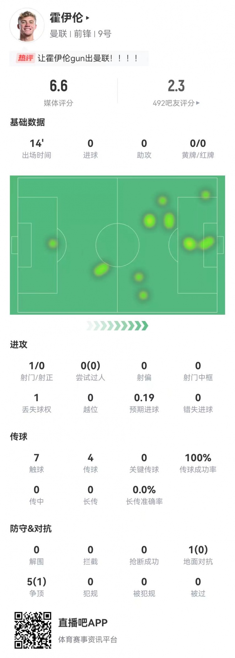  霍伊伦本场替补出战14分钟：1射0正 6对抗1成功 获评6.6分